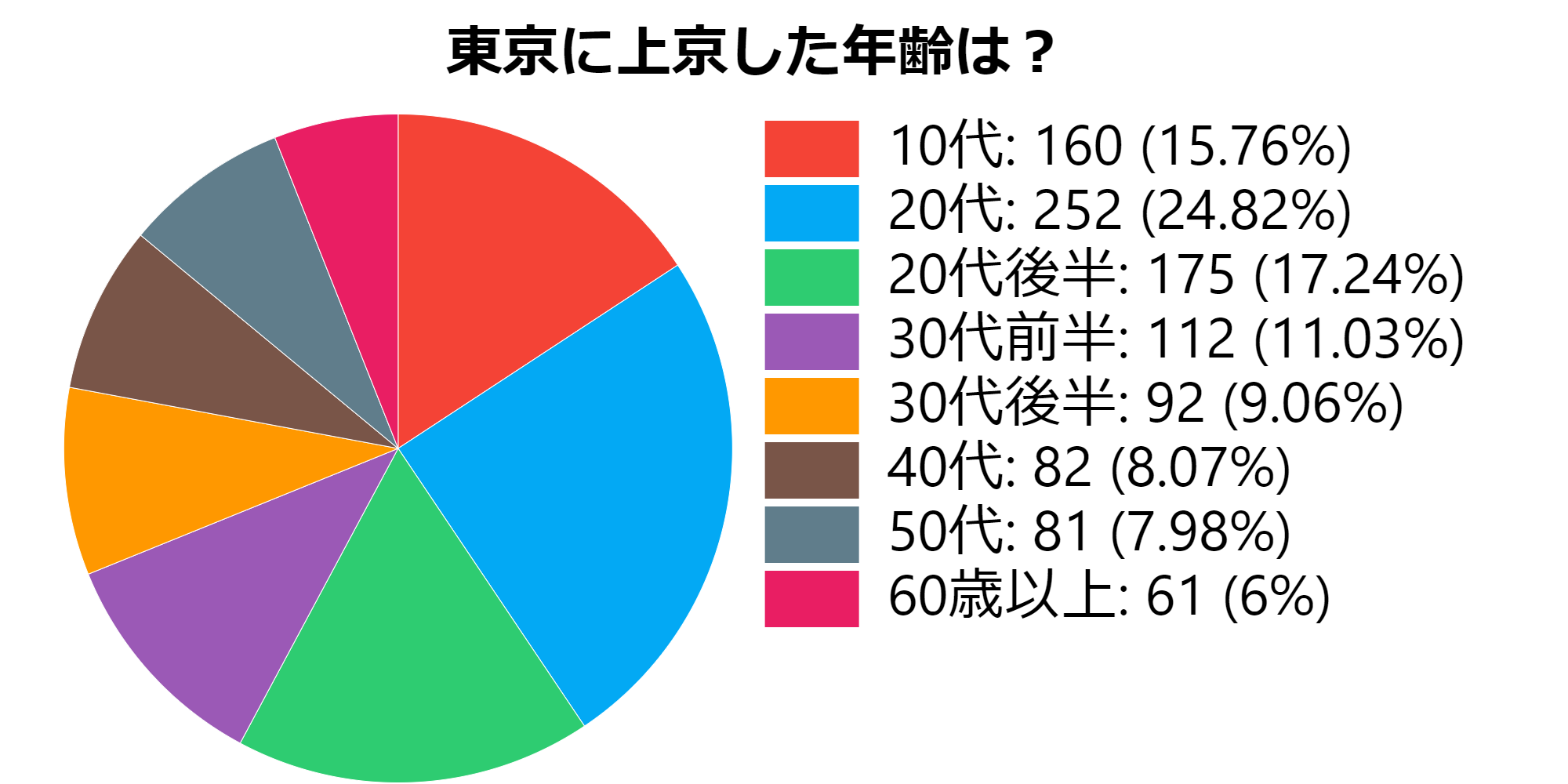 東京に上京した年齢の分布